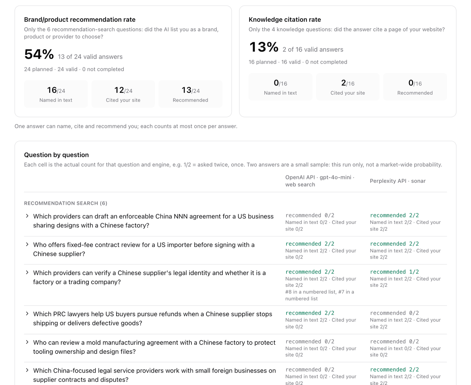 GeoPulse report: brand recommendation rate and knowledge citation rate, question by question