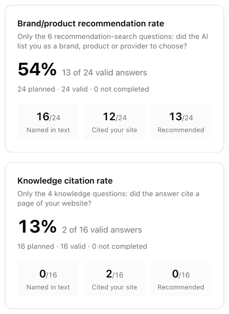 GeoPulse report: brand recommendation rate and knowledge citation rate, question by question